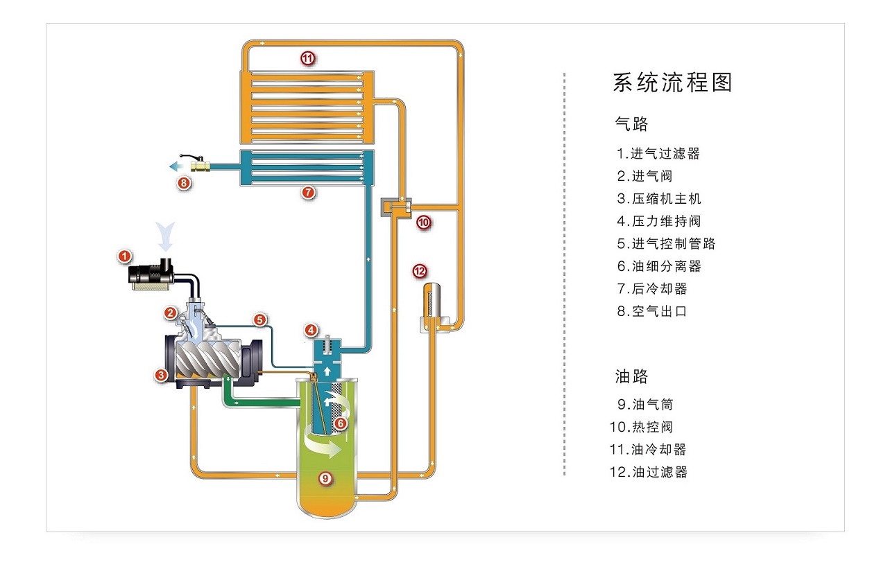 九游SA螺杆空压机经典系统流程.jpg