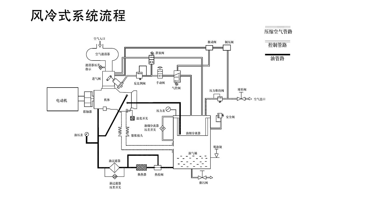 九游矿用防爆螺杆空压机风冷机型流程图.jpg