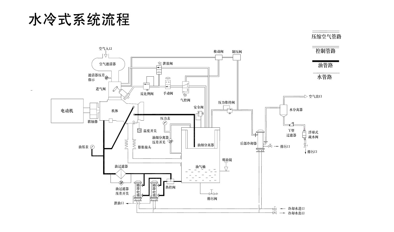 九游矿用防爆螺杆空压机水冷机型流程图.jpg